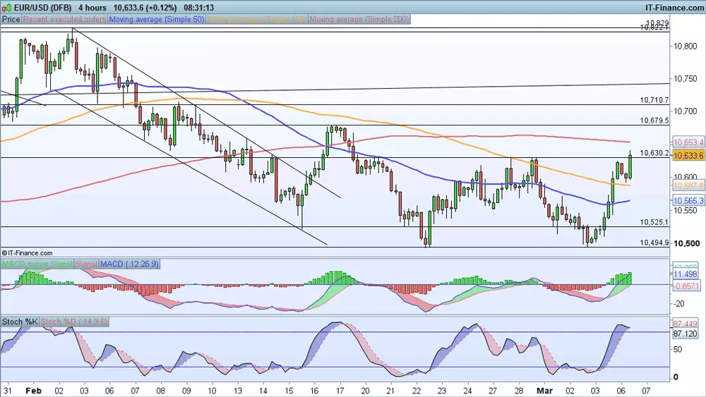 EUR/USD price chart